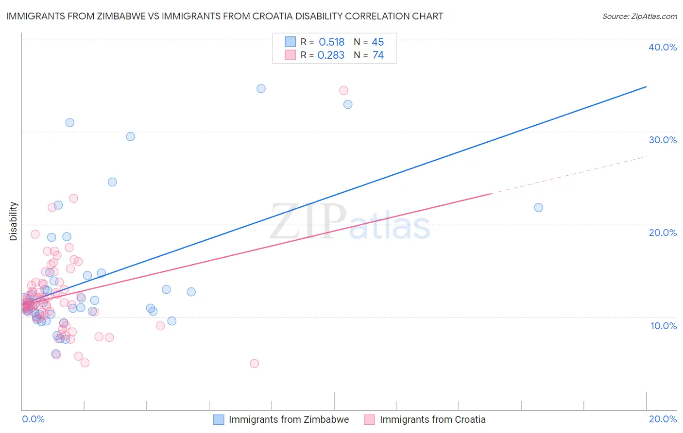 Immigrants from Zimbabwe vs Immigrants from Croatia Disability