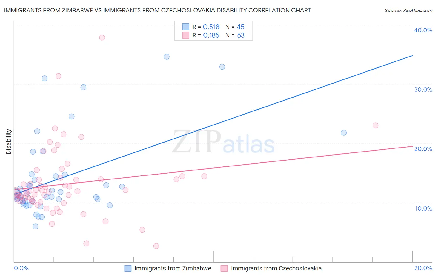 Immigrants from Zimbabwe vs Immigrants from Czechoslovakia Disability