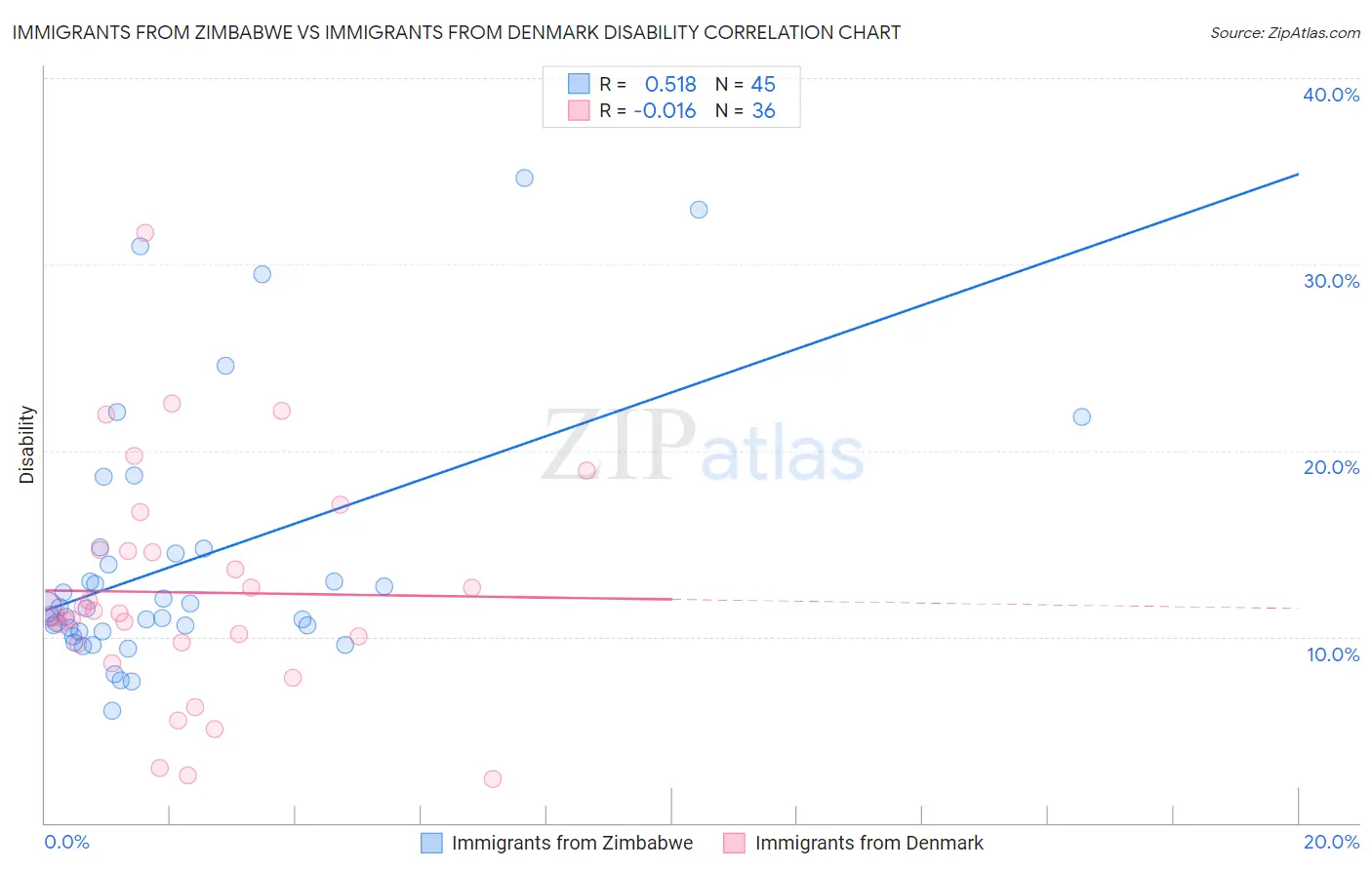Immigrants from Zimbabwe vs Immigrants from Denmark Disability