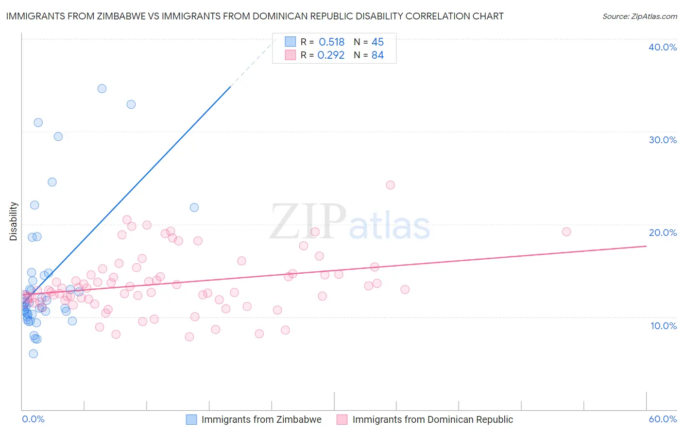 Immigrants from Zimbabwe vs Immigrants from Dominican Republic Disability