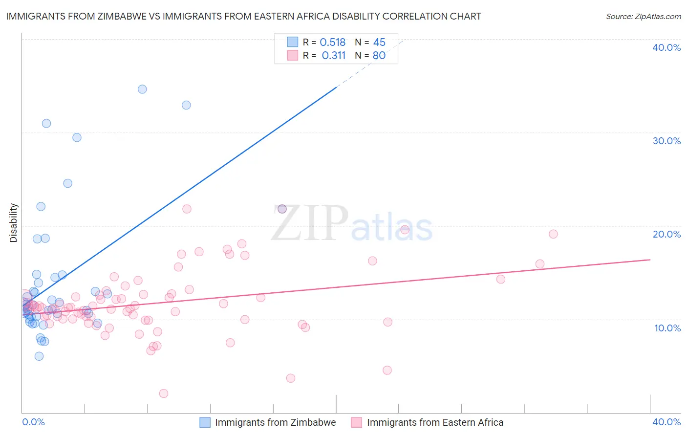 Immigrants from Zimbabwe vs Immigrants from Eastern Africa Disability