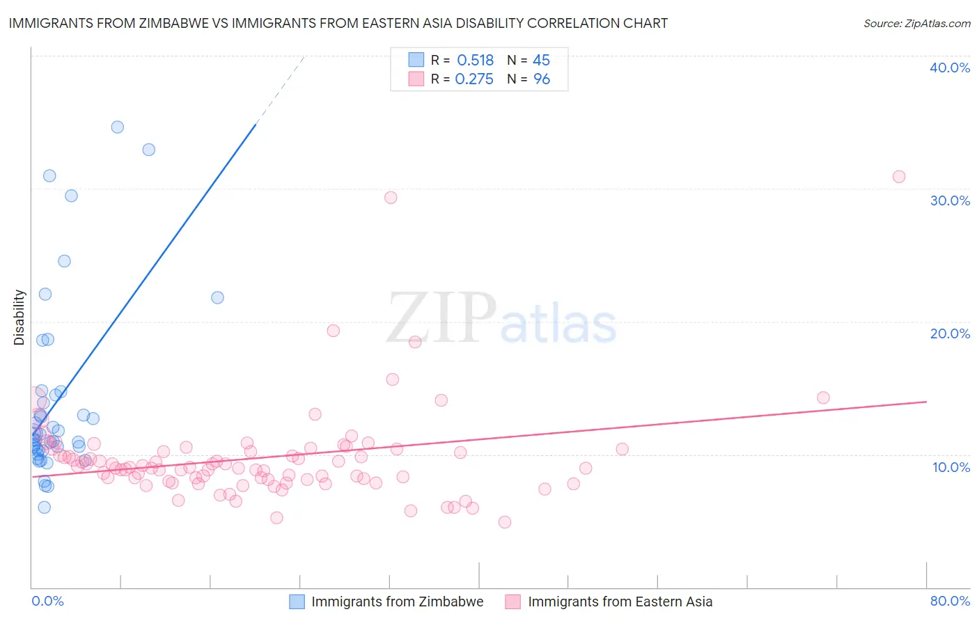 Immigrants from Zimbabwe vs Immigrants from Eastern Asia Disability