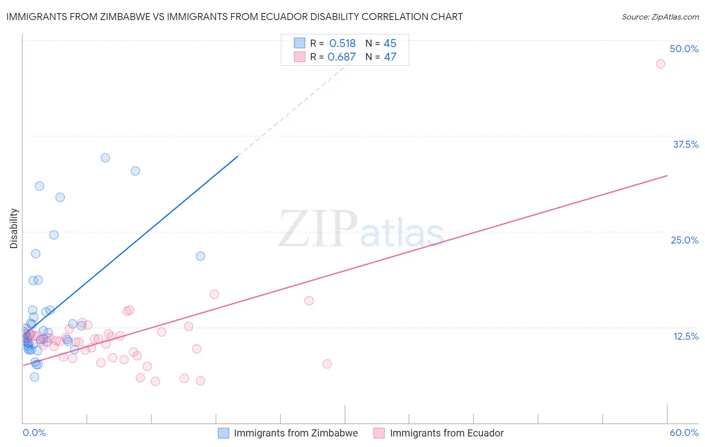 Immigrants from Zimbabwe vs Immigrants from Ecuador Disability