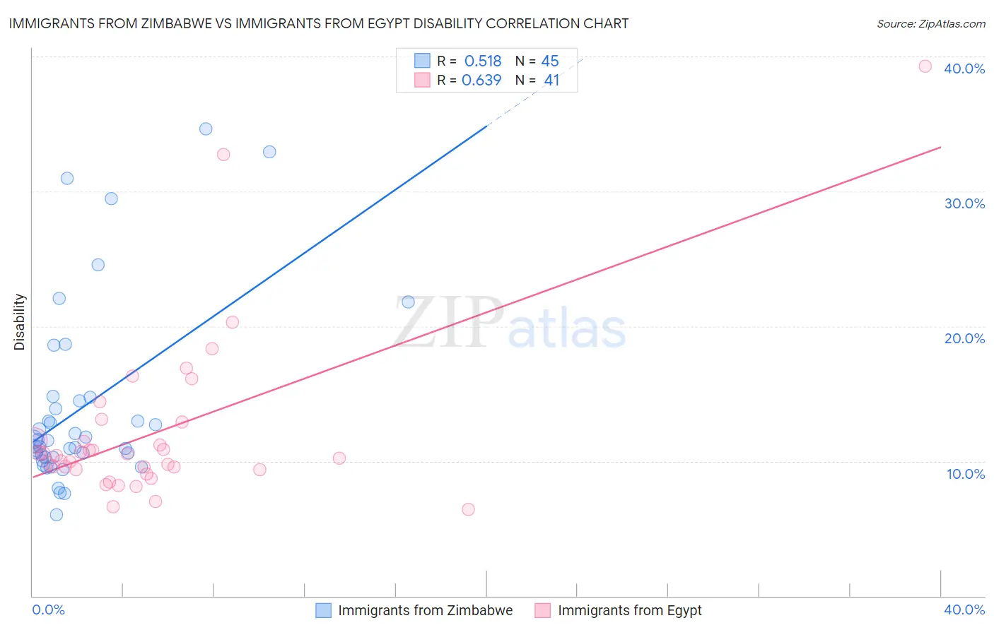 Immigrants from Zimbabwe vs Immigrants from Egypt Disability