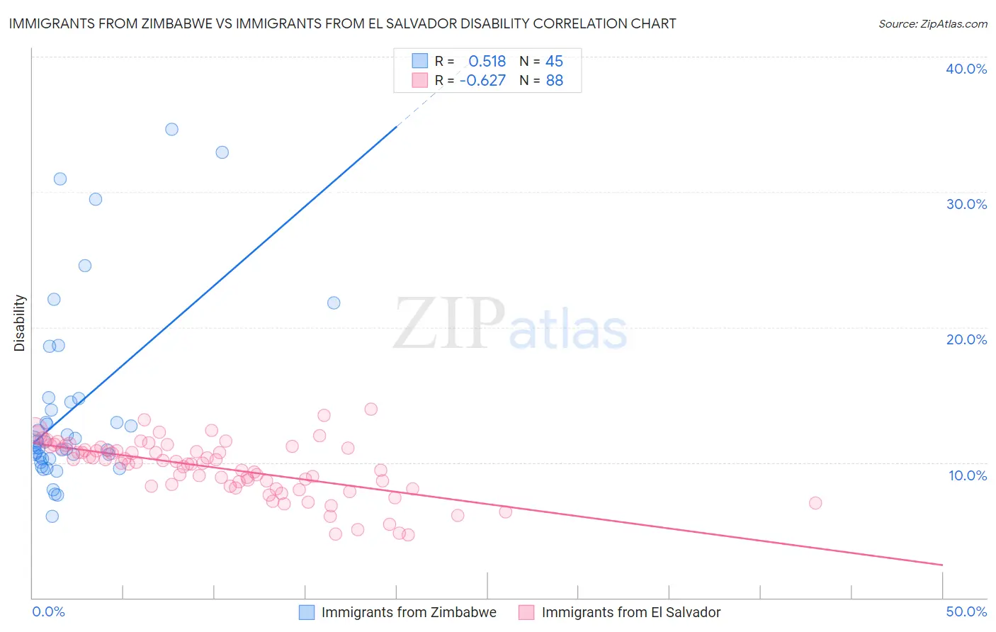 Immigrants from Zimbabwe vs Immigrants from El Salvador Disability