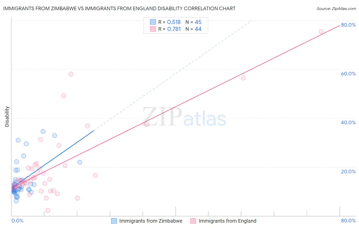 Immigrants from Zimbabwe vs Immigrants from England Disability