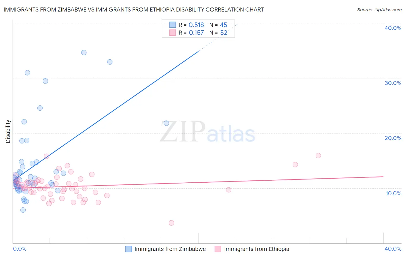 Immigrants from Zimbabwe vs Immigrants from Ethiopia Disability