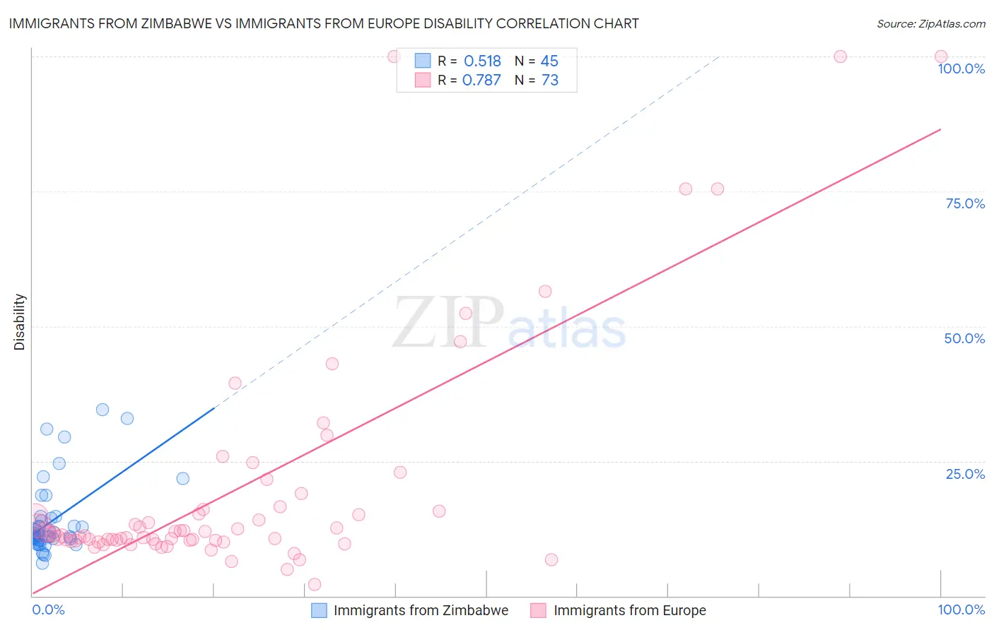 Immigrants from Zimbabwe vs Immigrants from Europe Disability