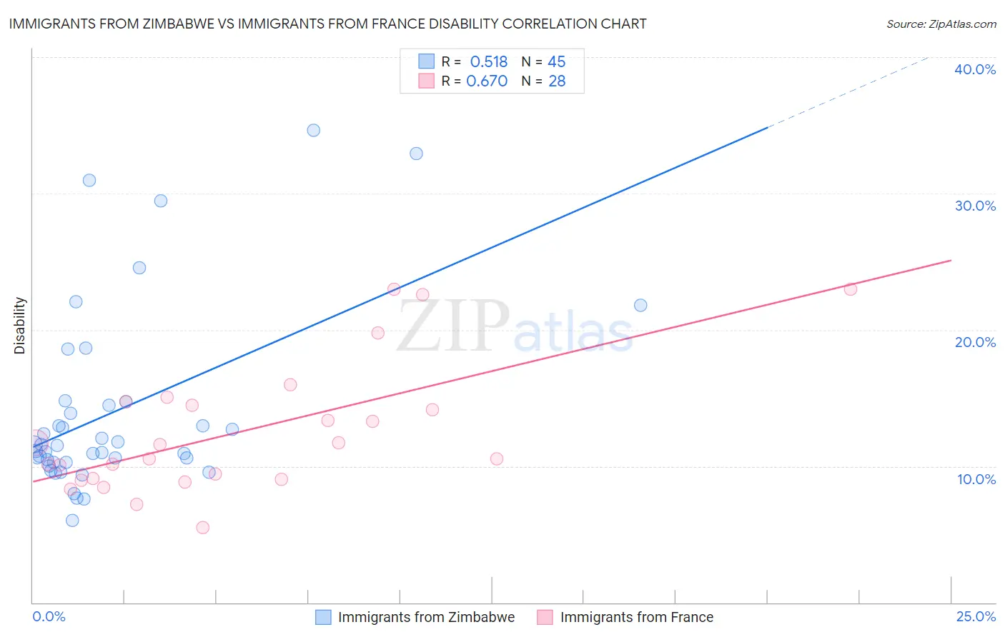 Immigrants from Zimbabwe vs Immigrants from France Disability