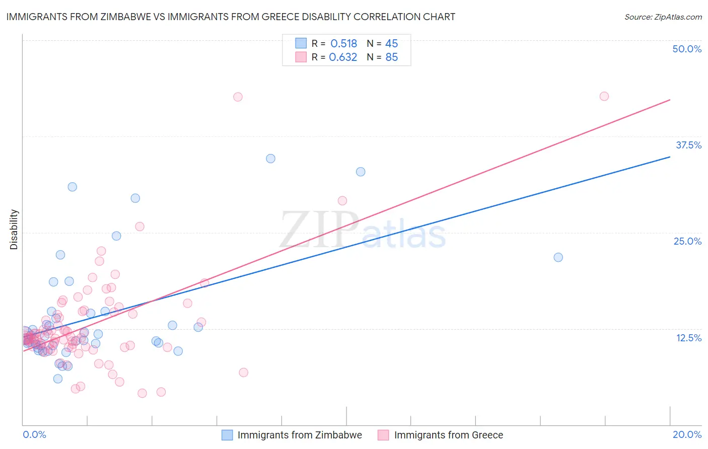 Immigrants from Zimbabwe vs Immigrants from Greece Disability