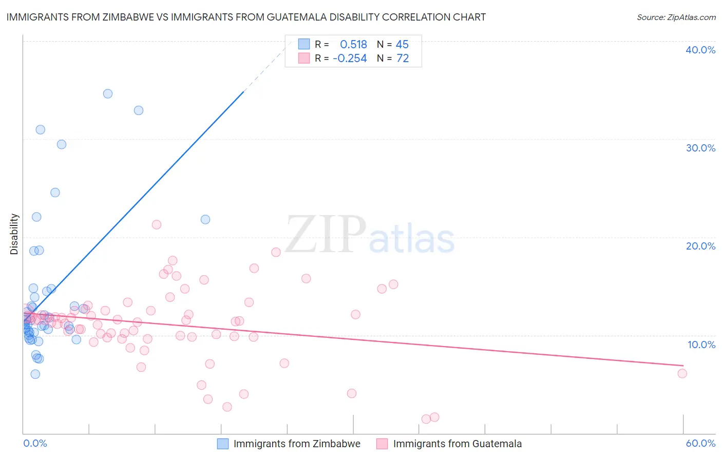 Immigrants from Zimbabwe vs Immigrants from Guatemala Disability