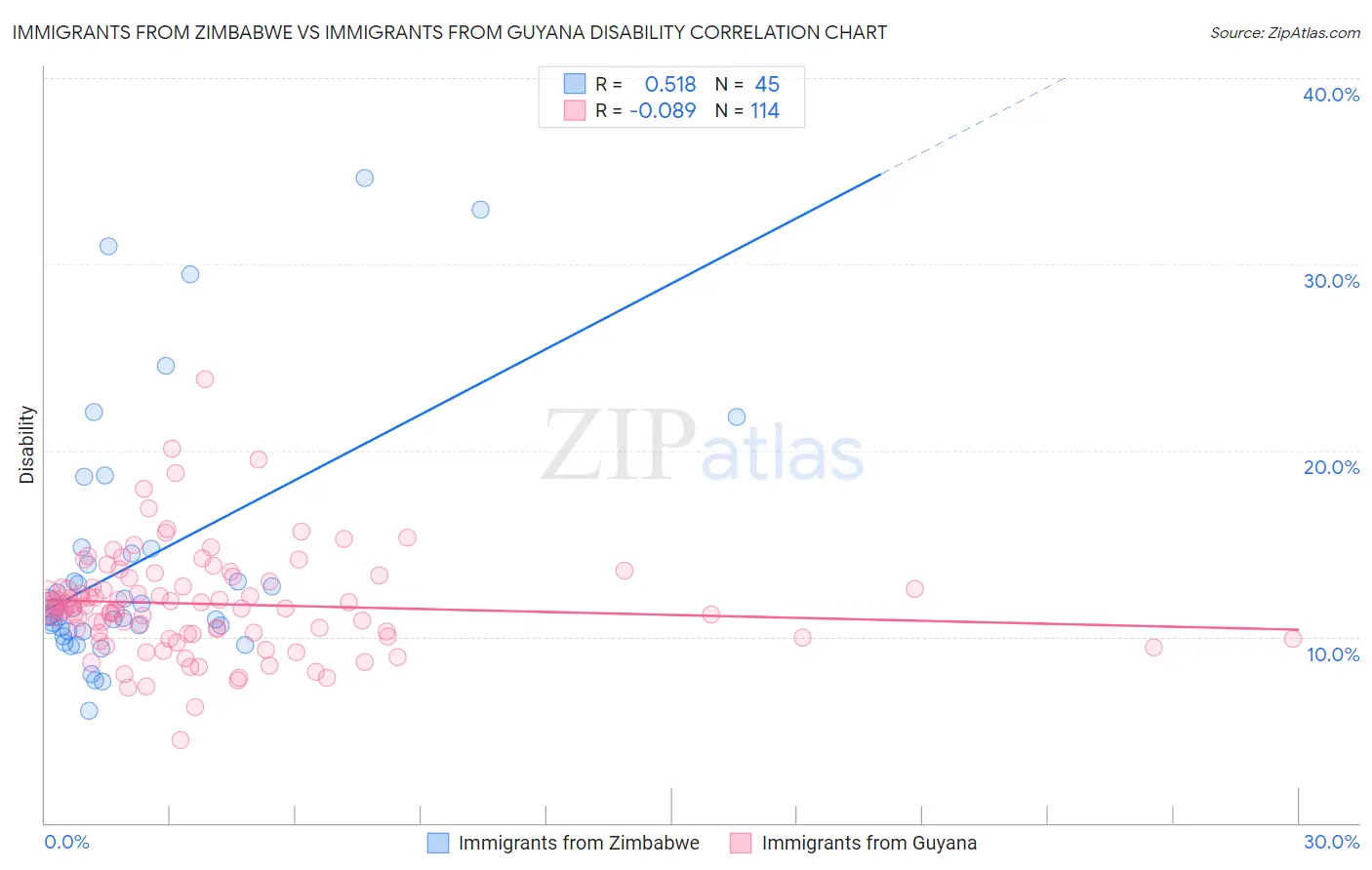 Immigrants from Zimbabwe vs Immigrants from Guyana Disability