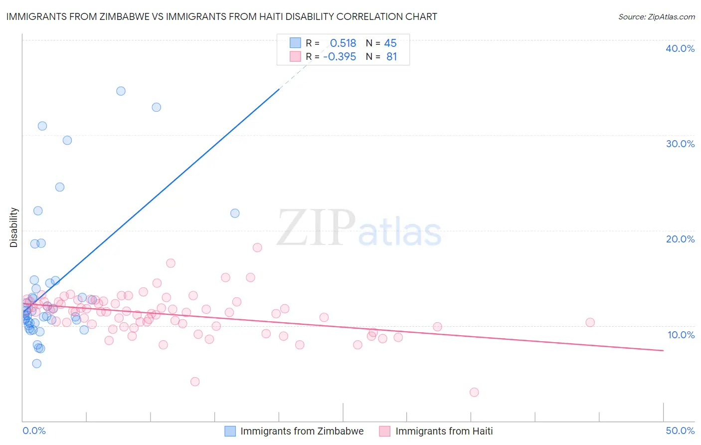 Immigrants from Zimbabwe vs Immigrants from Haiti Disability