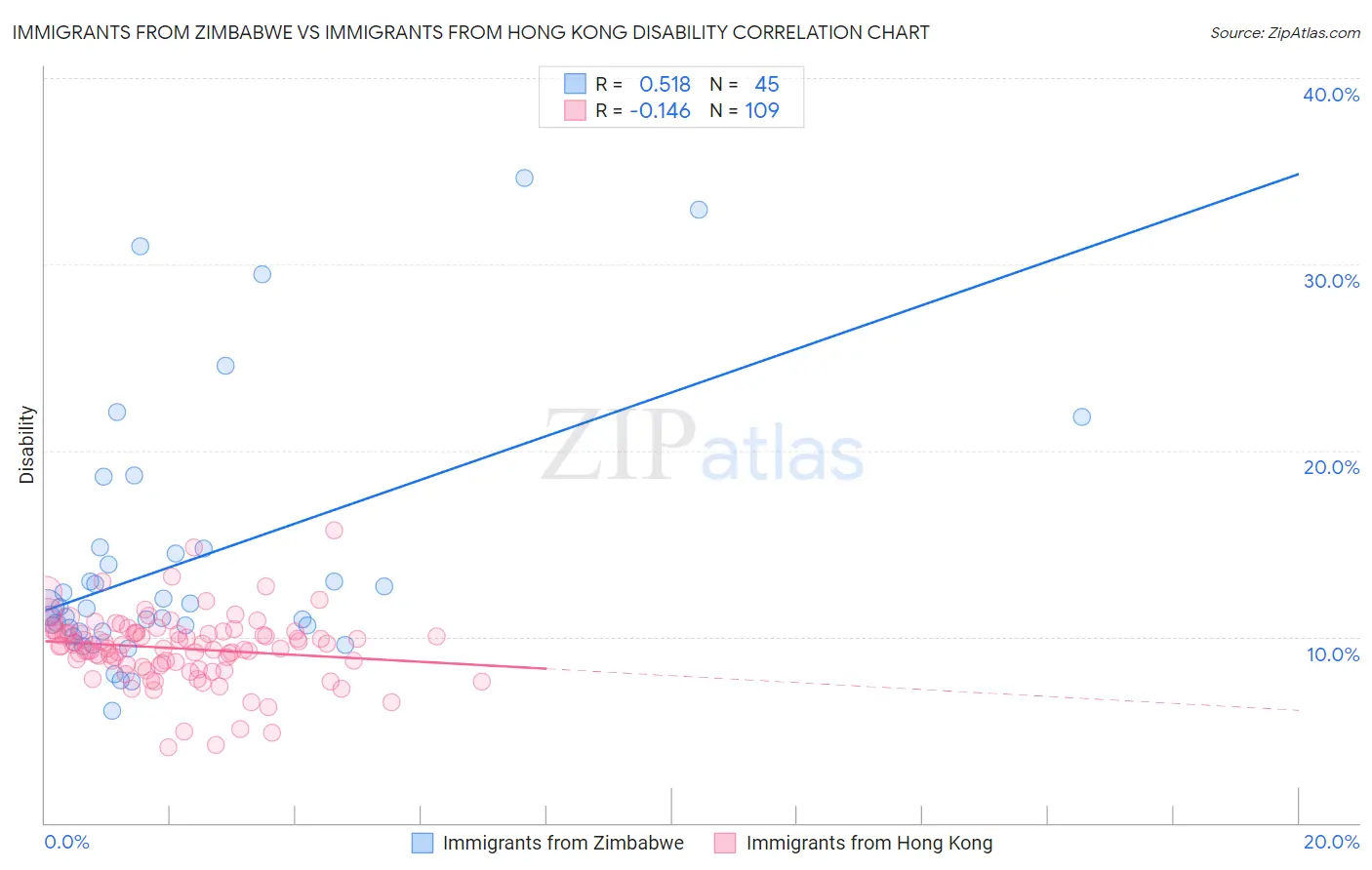 Immigrants from Zimbabwe vs Immigrants from Hong Kong Disability