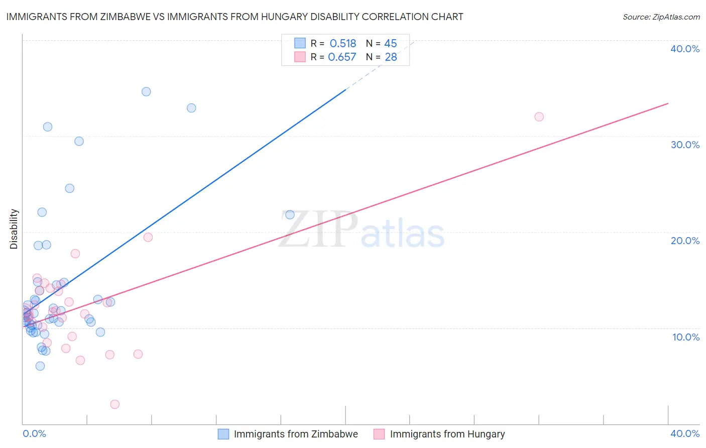 Immigrants from Zimbabwe vs Immigrants from Hungary Disability