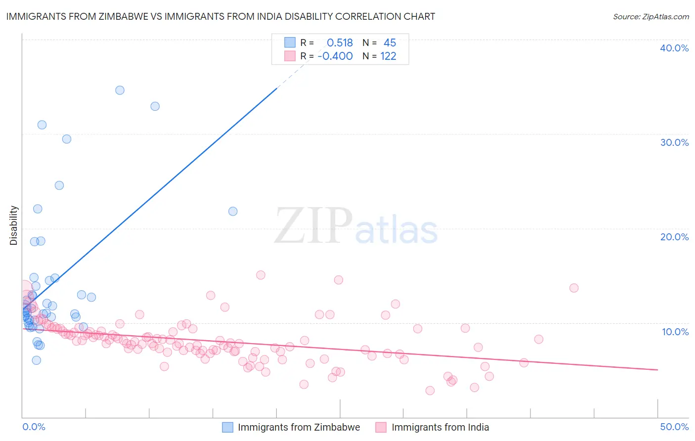 Immigrants from Zimbabwe vs Immigrants from India Disability