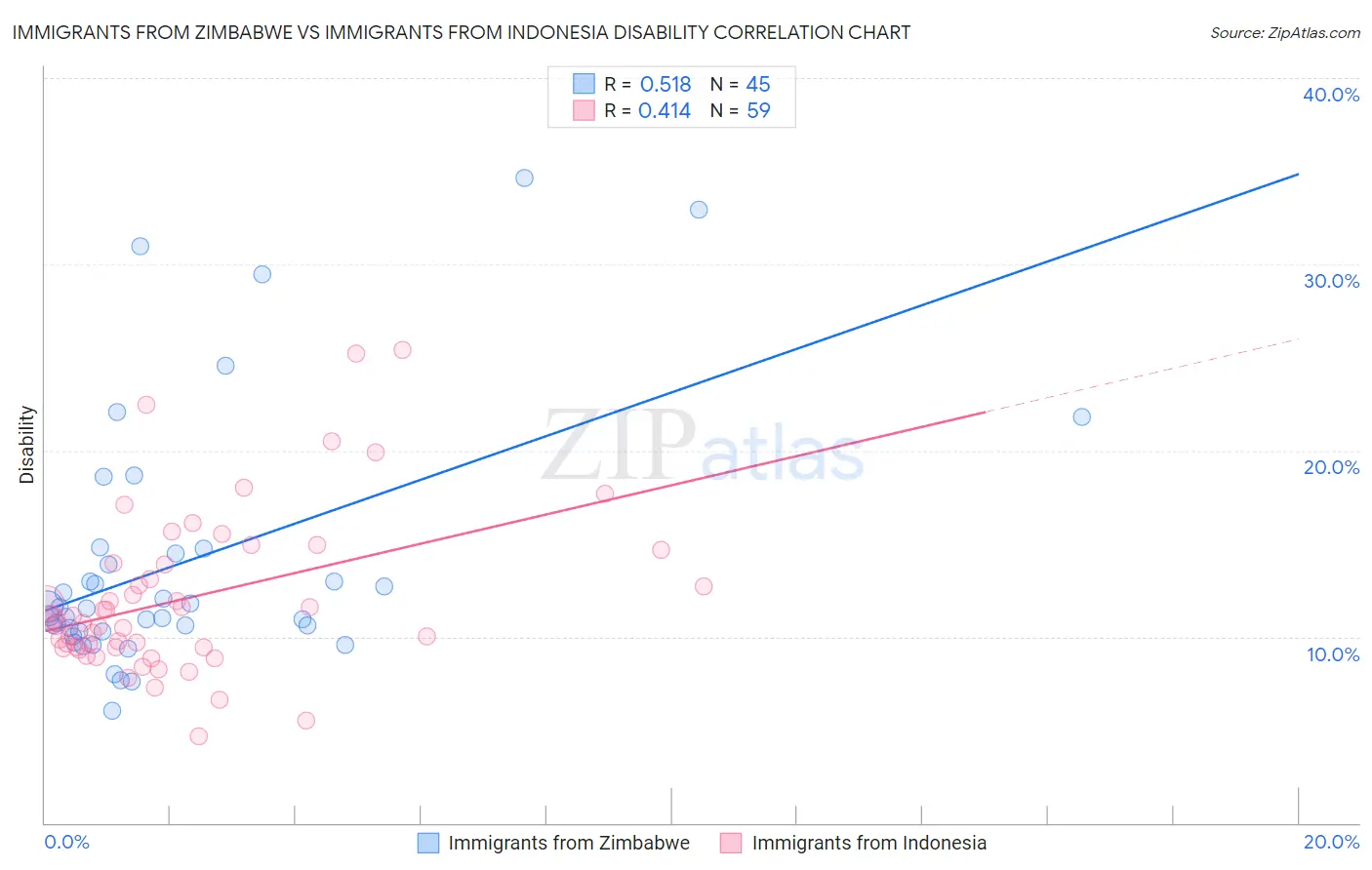 Immigrants from Zimbabwe vs Immigrants from Indonesia Disability