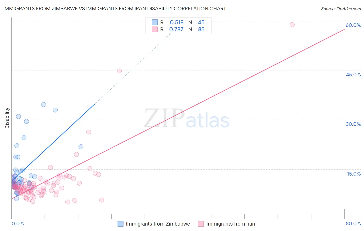 Immigrants from Zimbabwe vs Immigrants from Iran Disability