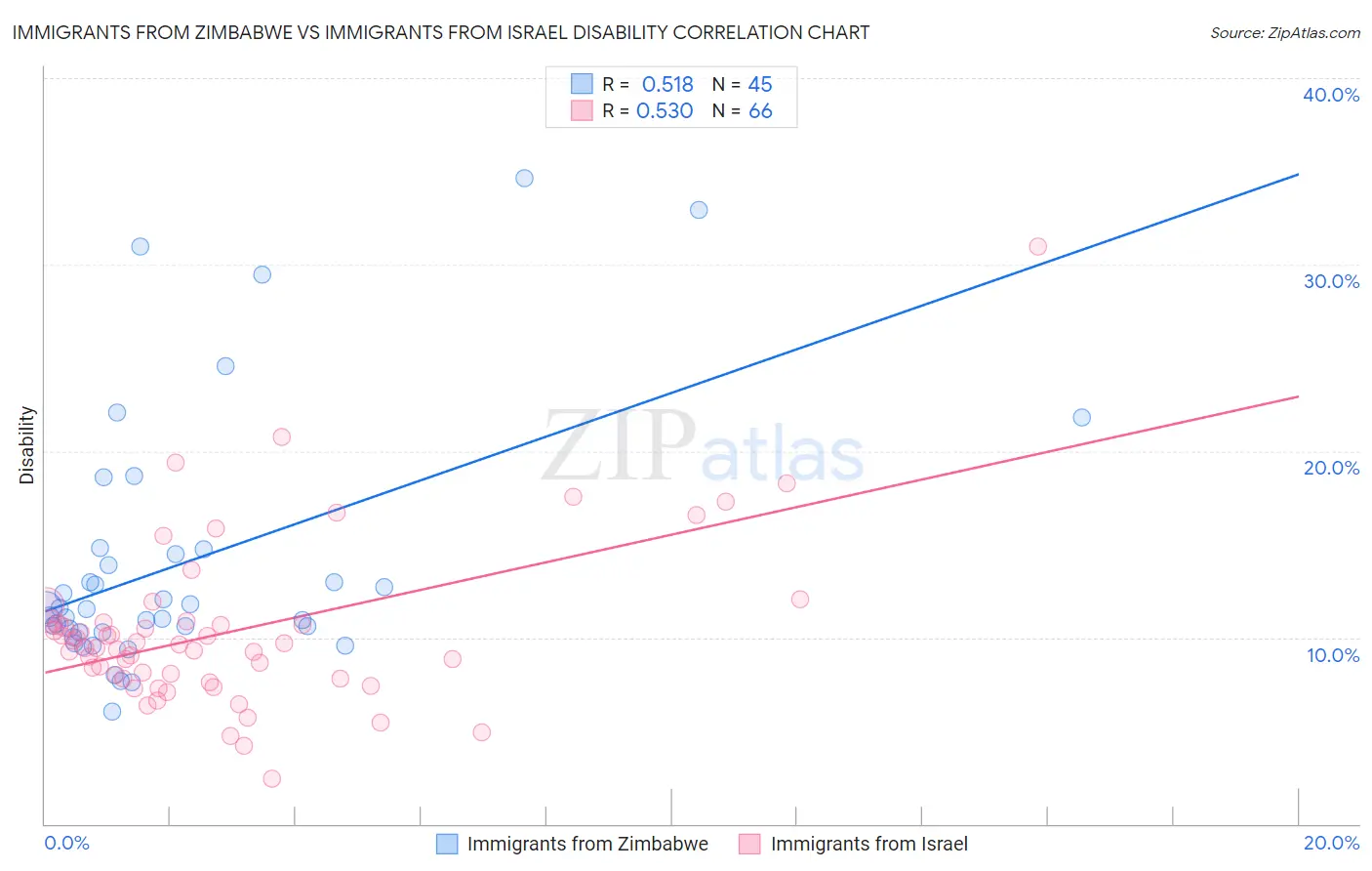 Immigrants from Zimbabwe vs Immigrants from Israel Disability