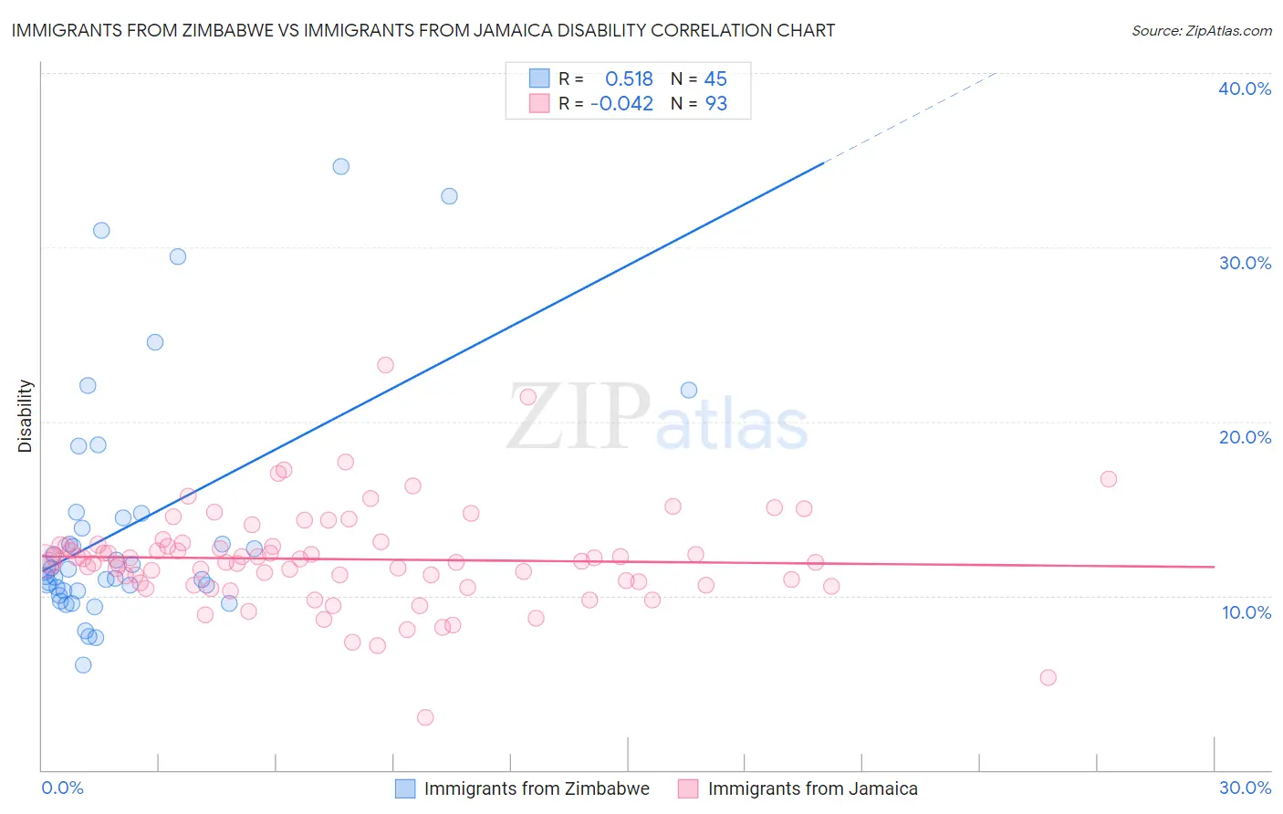Immigrants from Zimbabwe vs Immigrants from Jamaica Disability