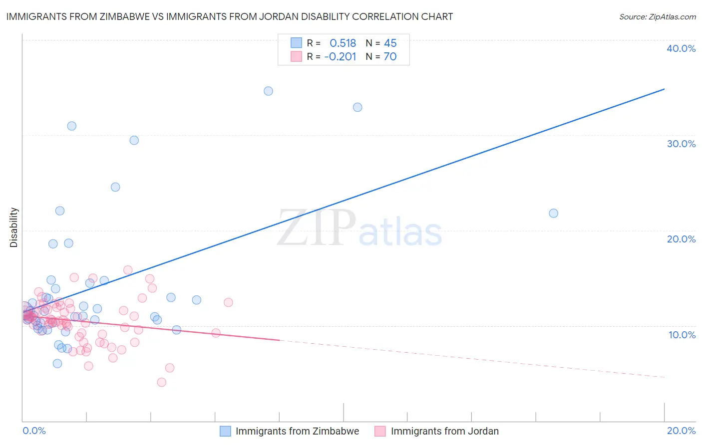 Immigrants from Zimbabwe vs Immigrants from Jordan Disability