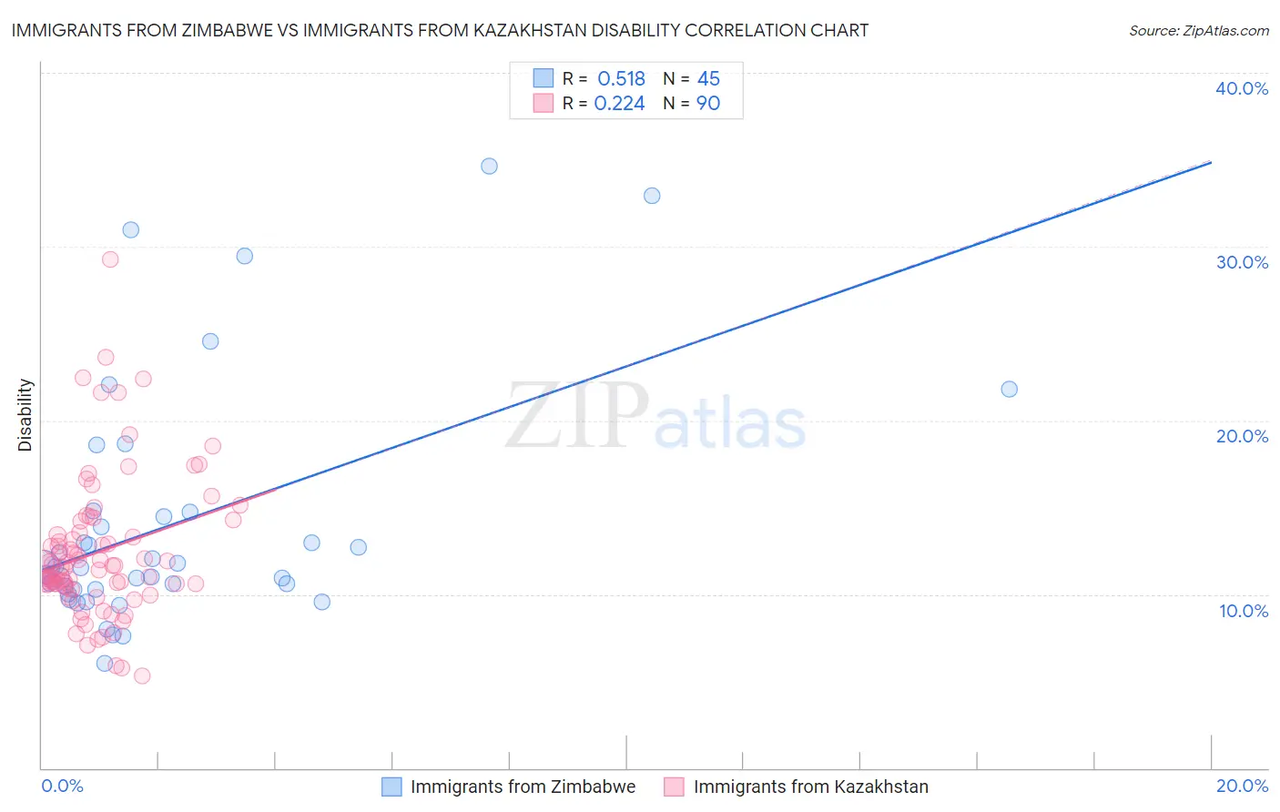 Immigrants from Zimbabwe vs Immigrants from Kazakhstan Disability