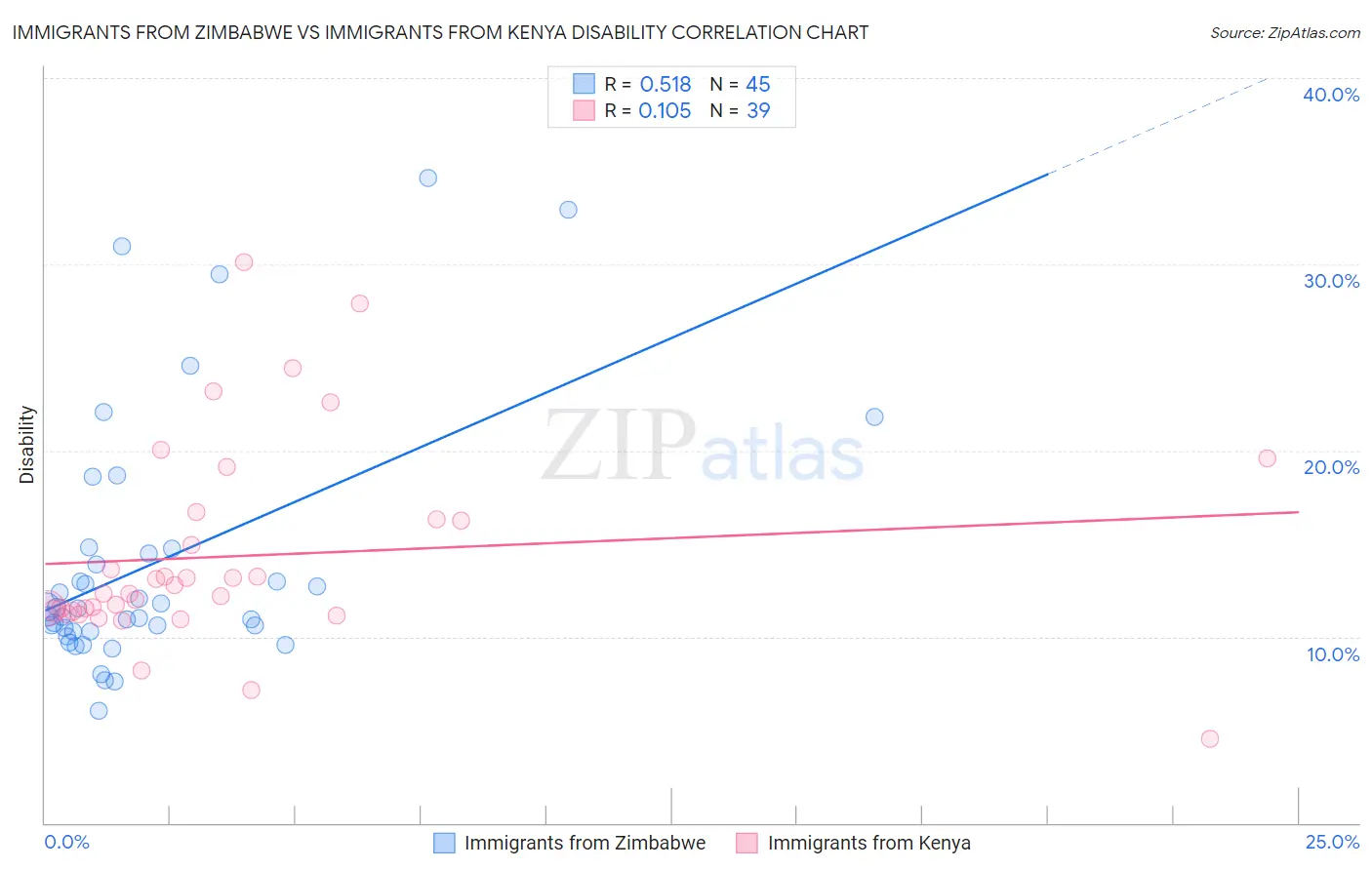 Immigrants from Zimbabwe vs Immigrants from Kenya Disability