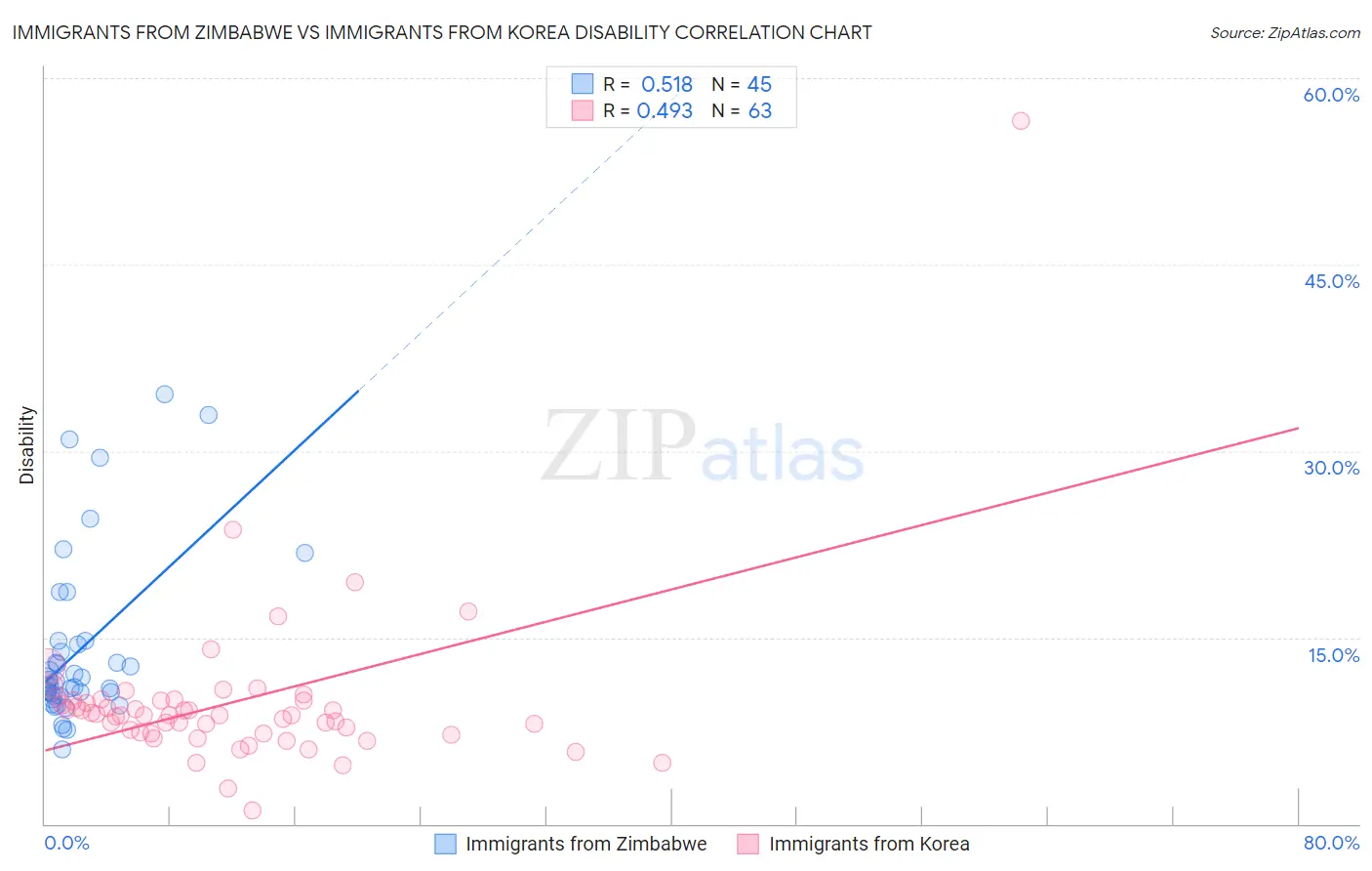 Immigrants from Zimbabwe vs Immigrants from Korea Disability