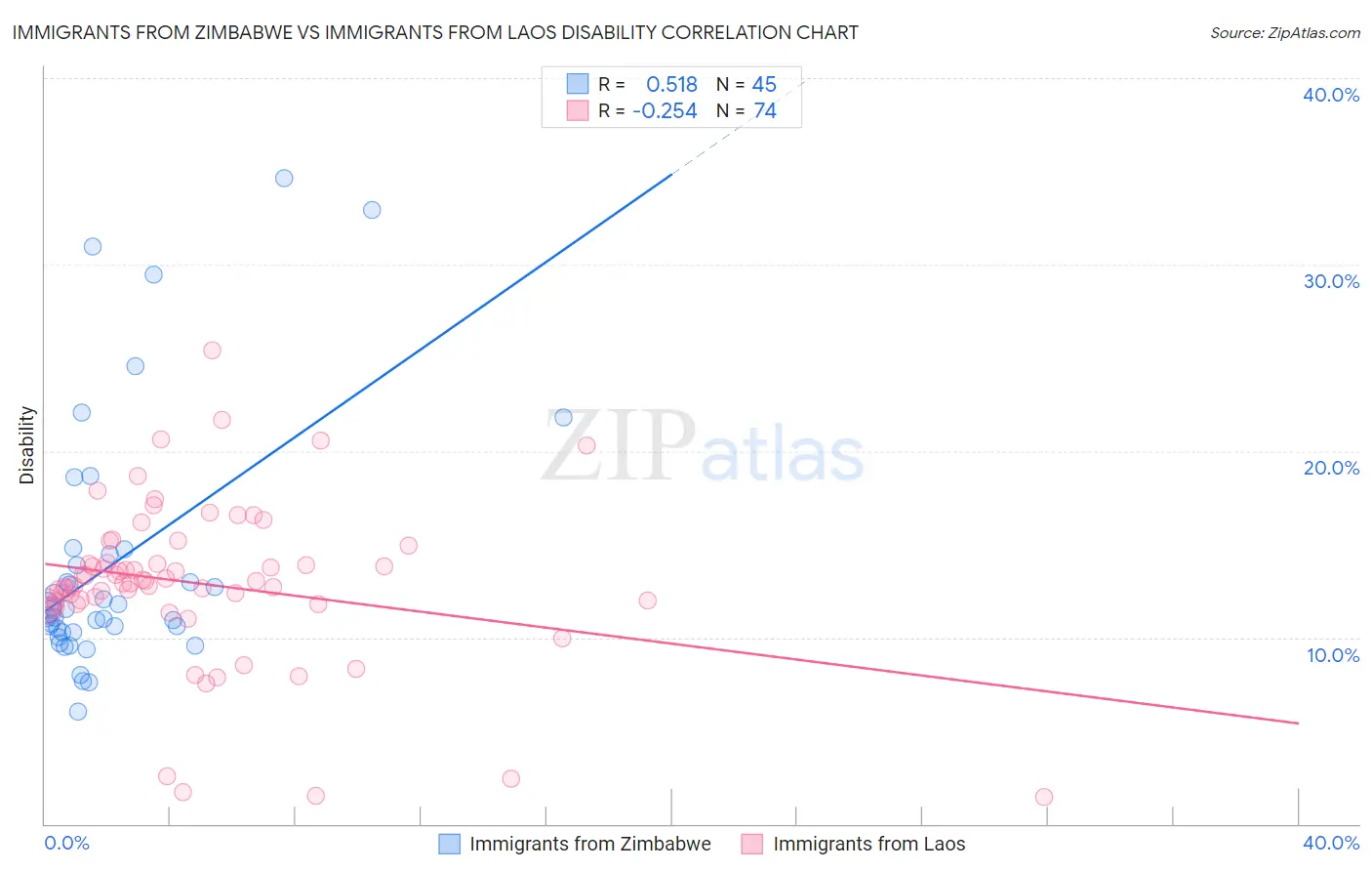 Immigrants from Zimbabwe vs Immigrants from Laos Disability