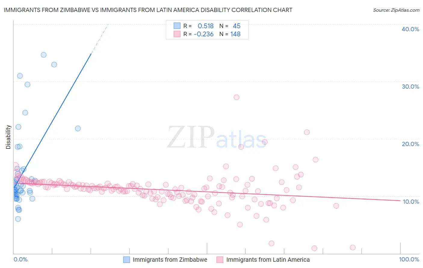 Immigrants from Zimbabwe vs Immigrants from Latin America Disability