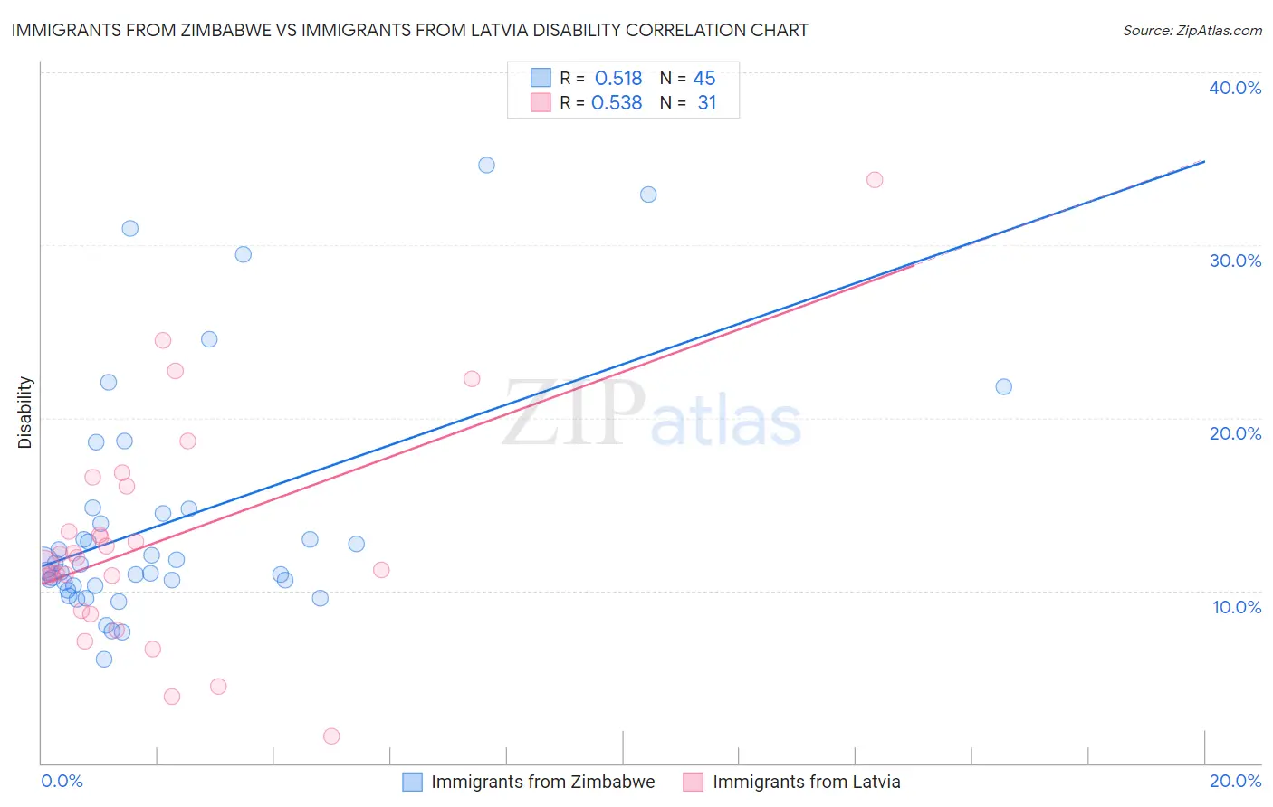 Immigrants from Zimbabwe vs Immigrants from Latvia Disability