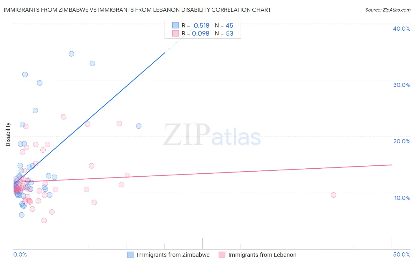 Immigrants from Zimbabwe vs Immigrants from Lebanon Disability