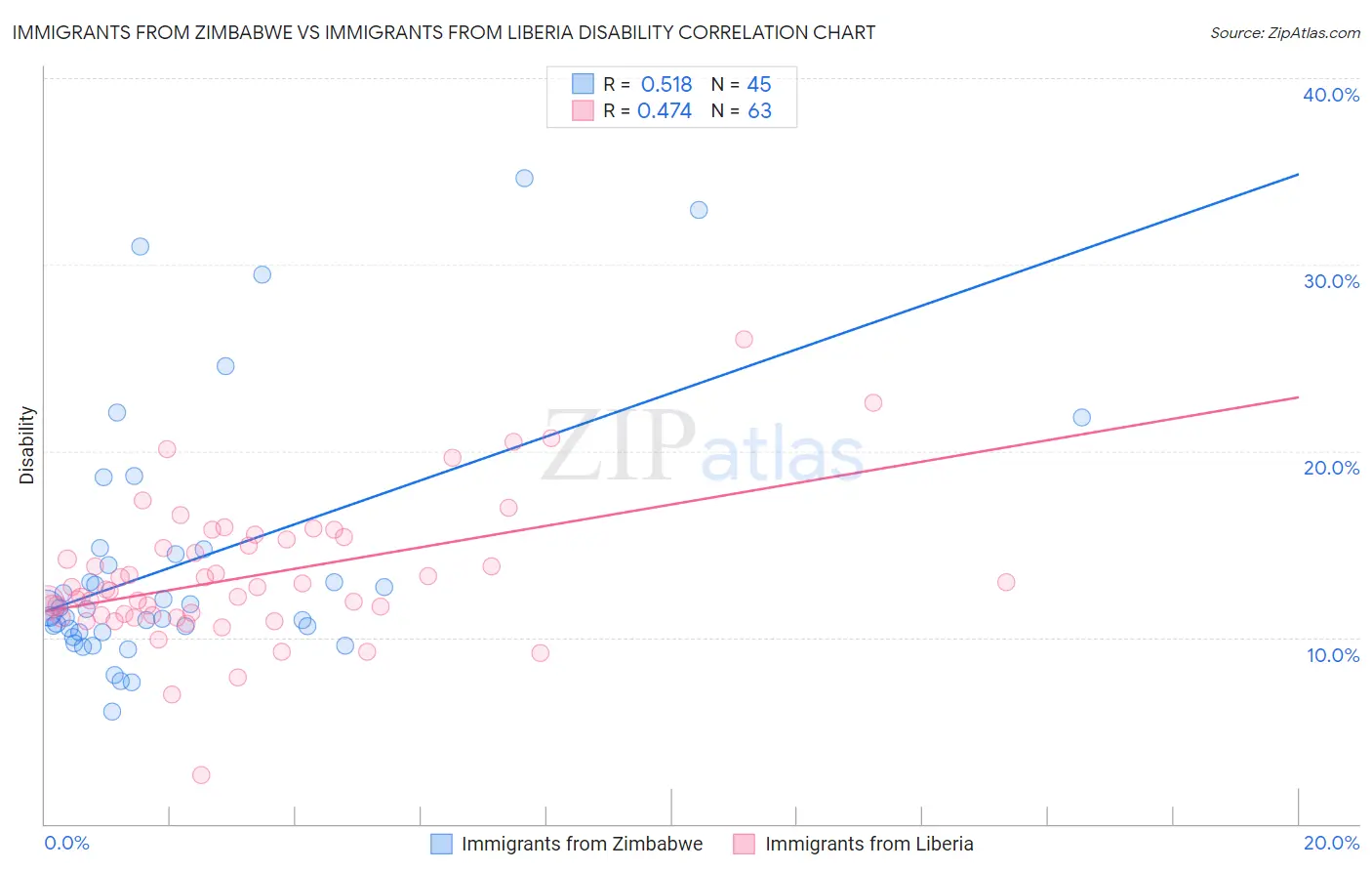 Immigrants from Zimbabwe vs Immigrants from Liberia Disability