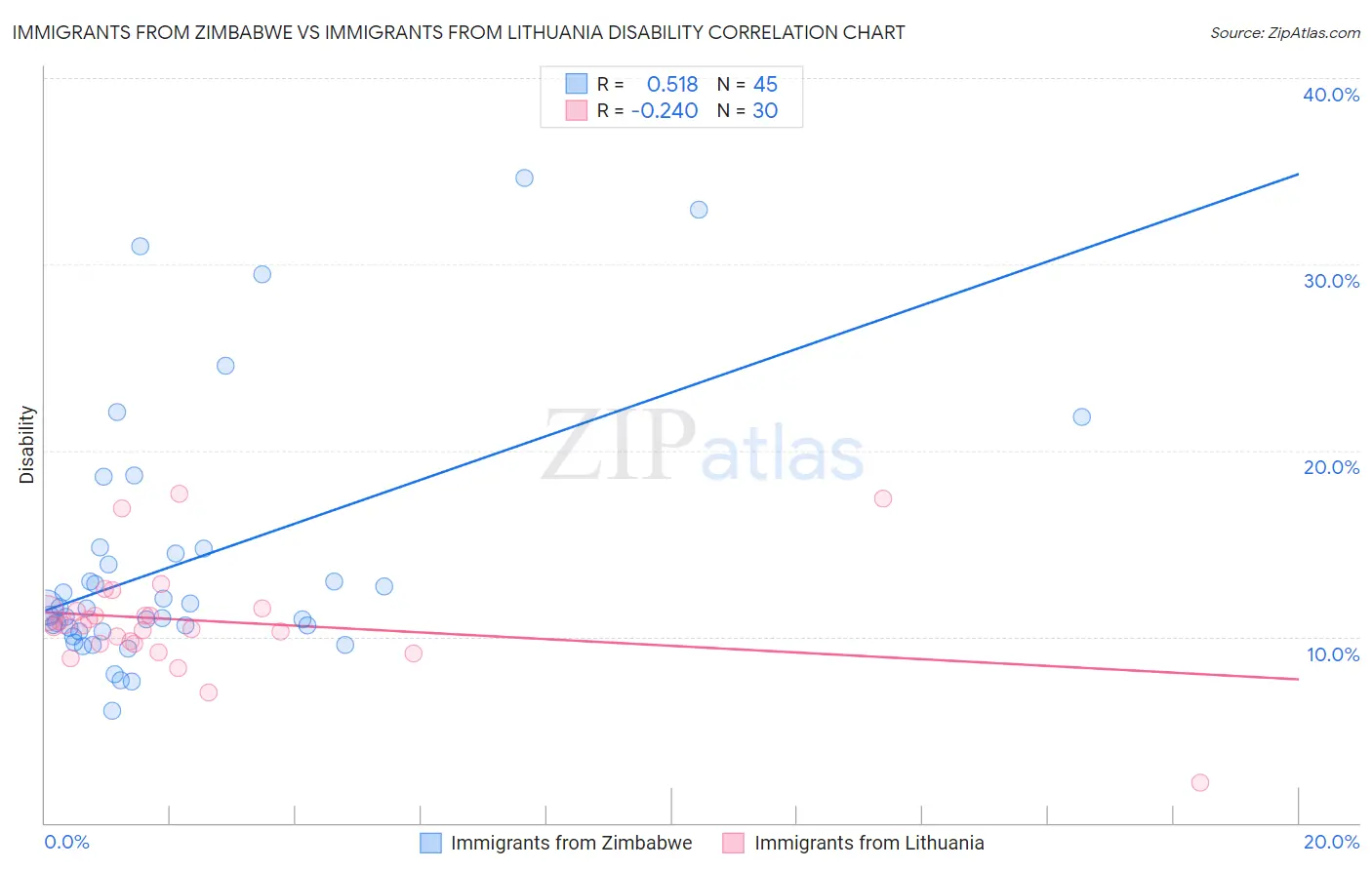 Immigrants from Zimbabwe vs Immigrants from Lithuania Disability
