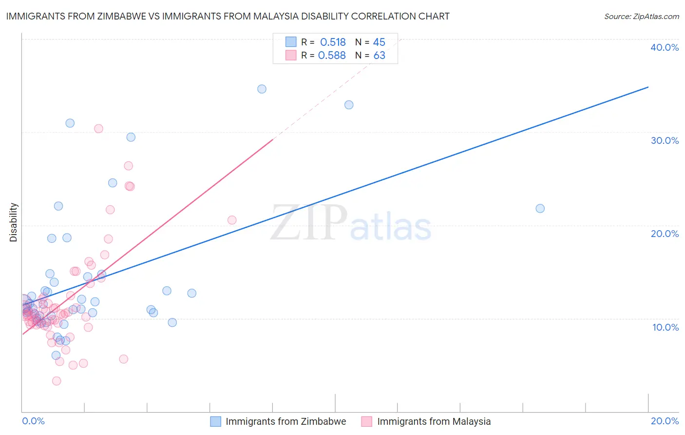 Immigrants from Zimbabwe vs Immigrants from Malaysia Disability
