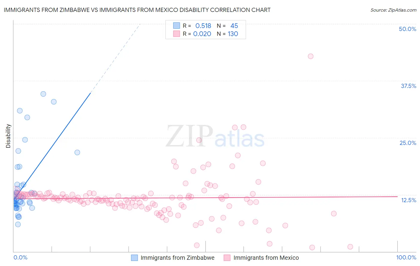 Immigrants from Zimbabwe vs Immigrants from Mexico Disability