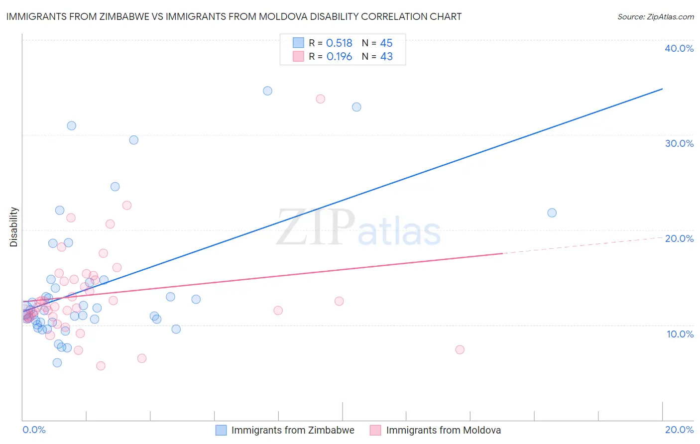Immigrants from Zimbabwe vs Immigrants from Moldova Disability