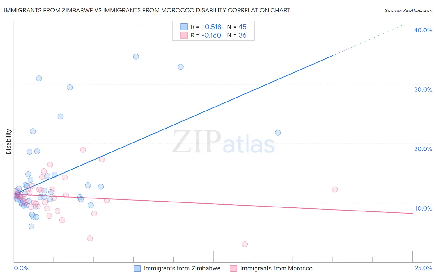 Immigrants from Zimbabwe vs Immigrants from Morocco Disability