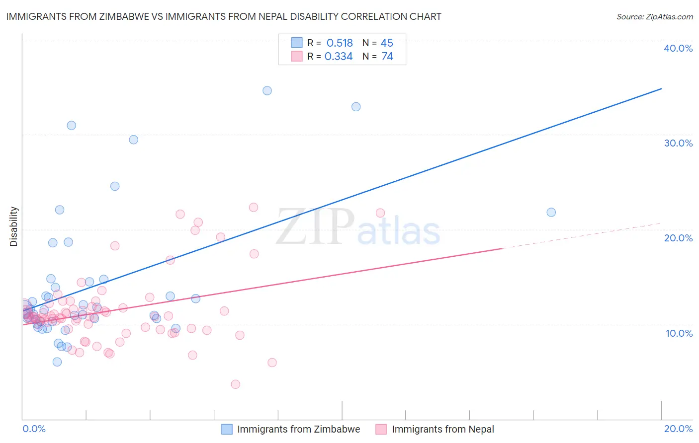 Immigrants from Zimbabwe vs Immigrants from Nepal Disability