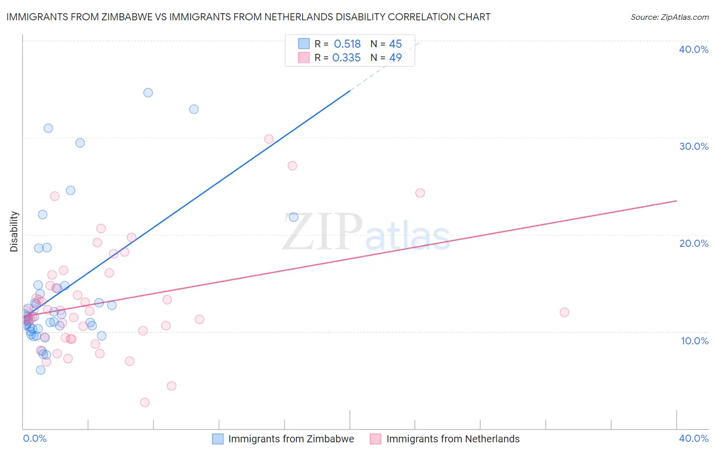 Immigrants from Zimbabwe vs Immigrants from Netherlands Disability