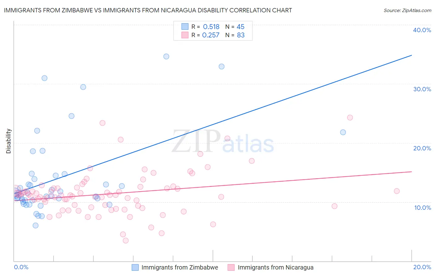 Immigrants from Zimbabwe vs Immigrants from Nicaragua Disability