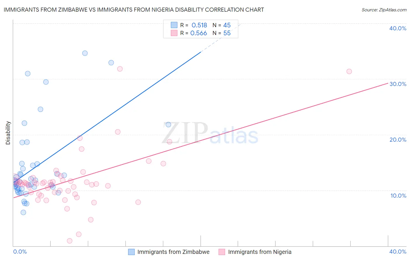 Immigrants from Zimbabwe vs Immigrants from Nigeria Disability
