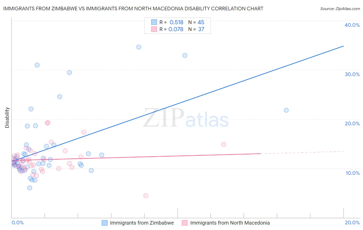 Immigrants from Zimbabwe vs Immigrants from North Macedonia Disability