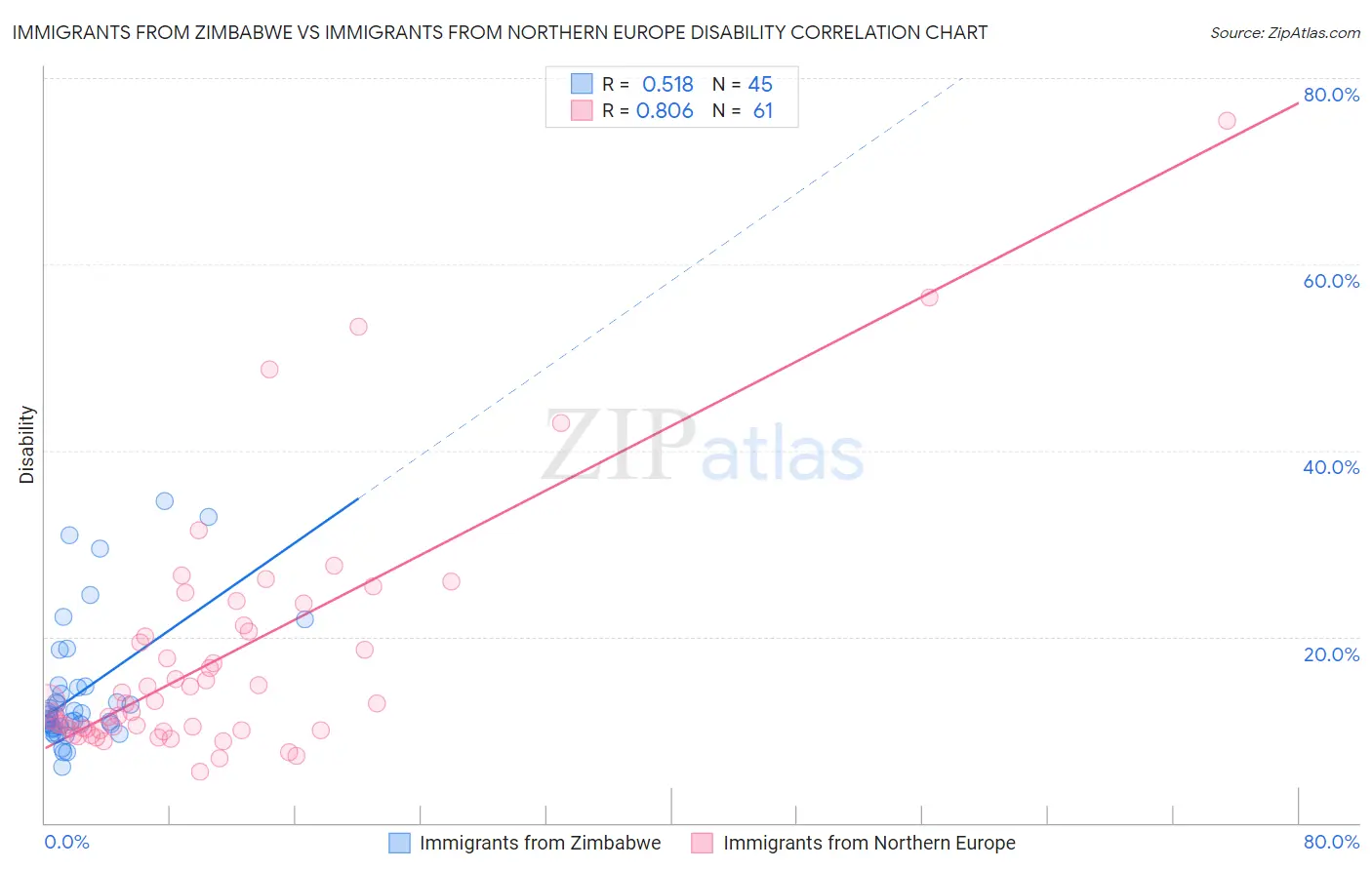 Immigrants from Zimbabwe vs Immigrants from Northern Europe Disability