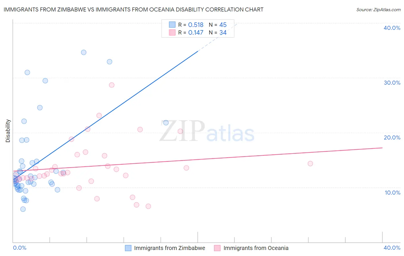 Immigrants from Zimbabwe vs Immigrants from Oceania Disability