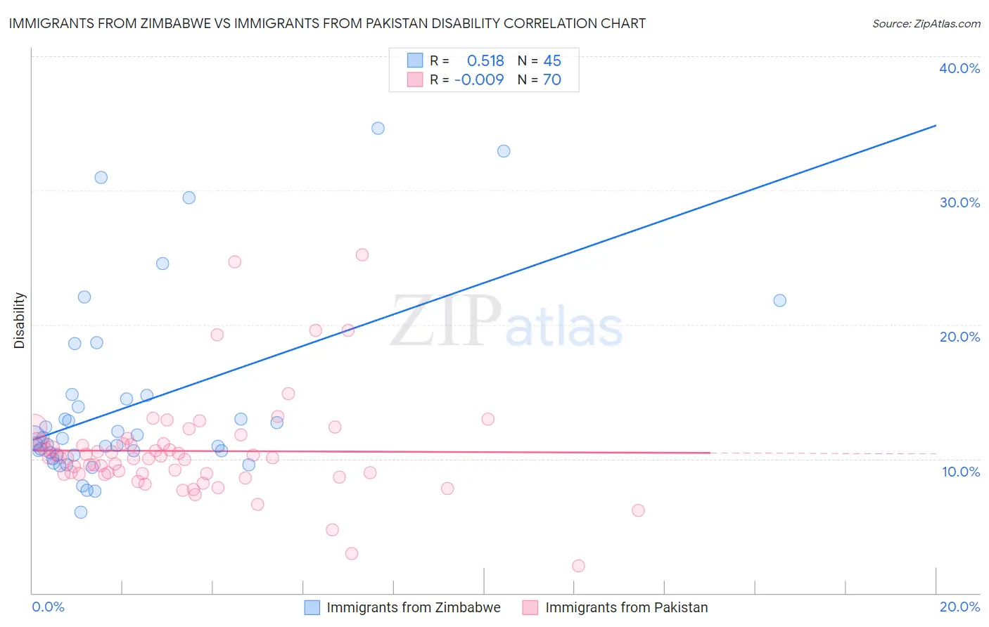 Immigrants from Zimbabwe vs Immigrants from Pakistan Disability