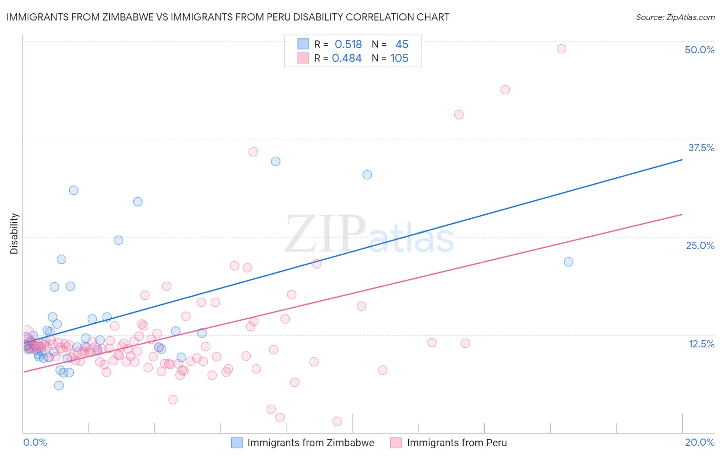 Immigrants from Zimbabwe vs Immigrants from Peru Disability