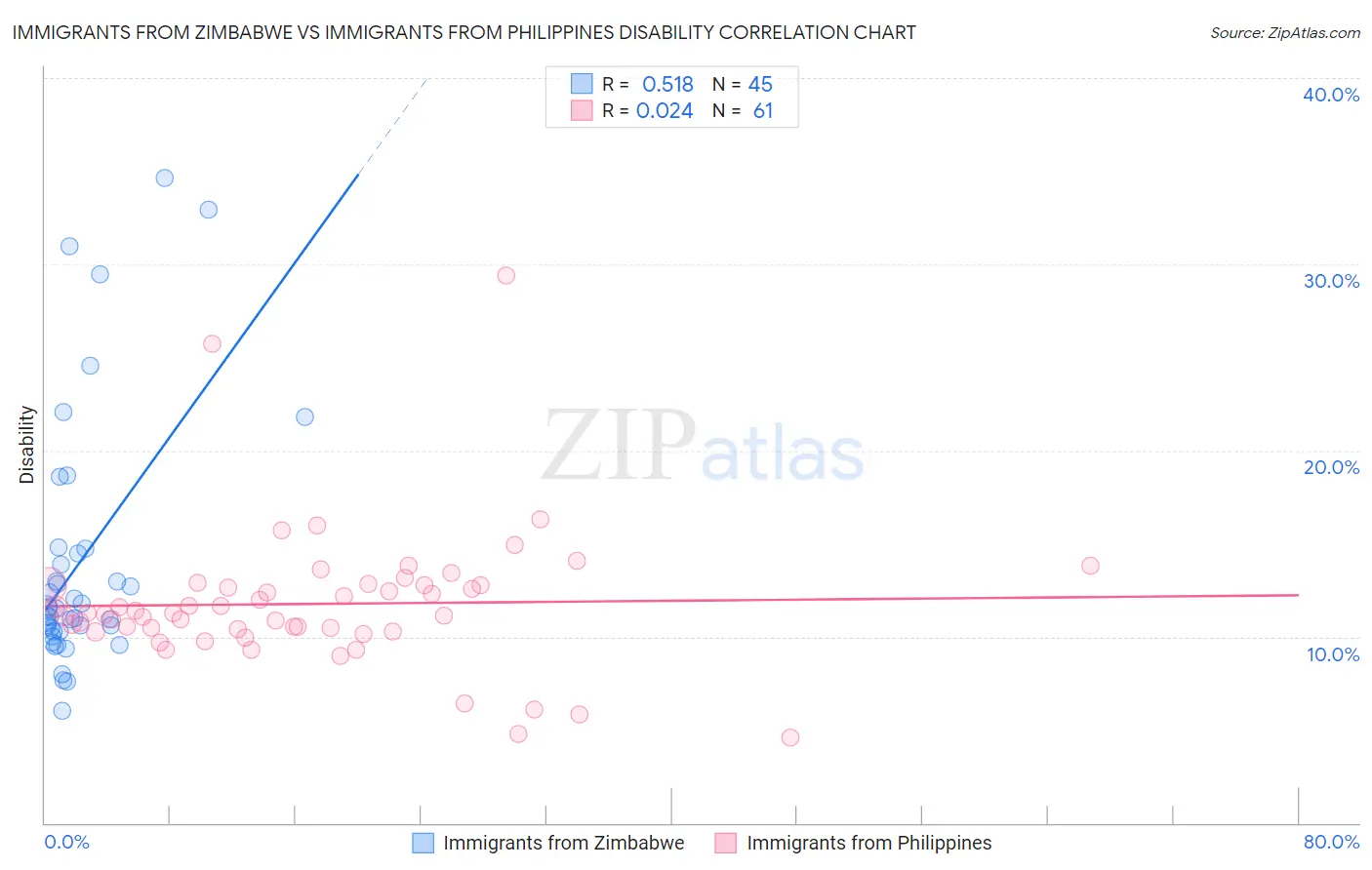 Immigrants from Zimbabwe vs Immigrants from Philippines Disability