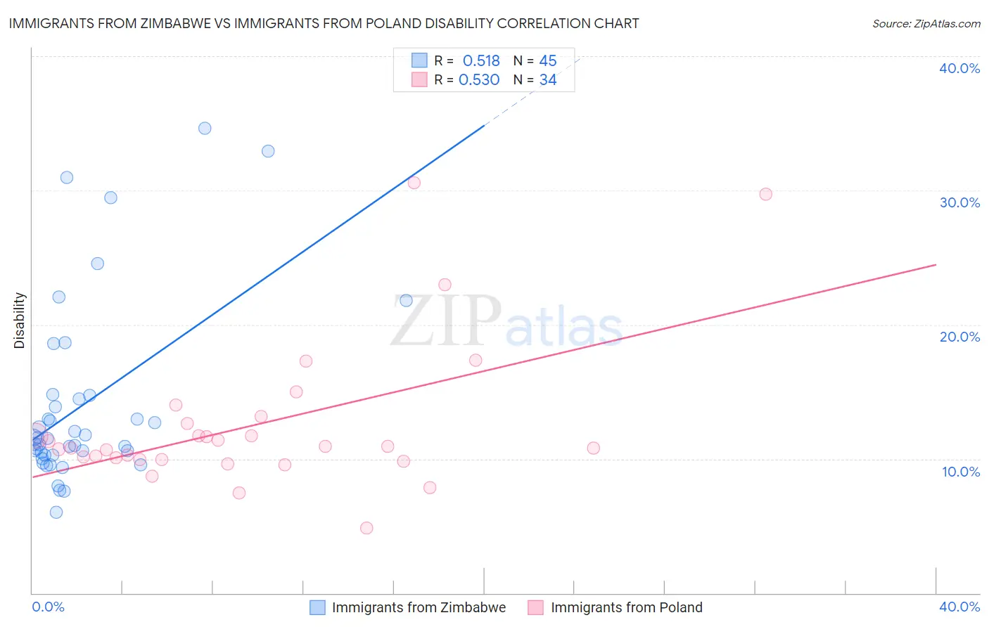 Immigrants from Zimbabwe vs Immigrants from Poland Disability
