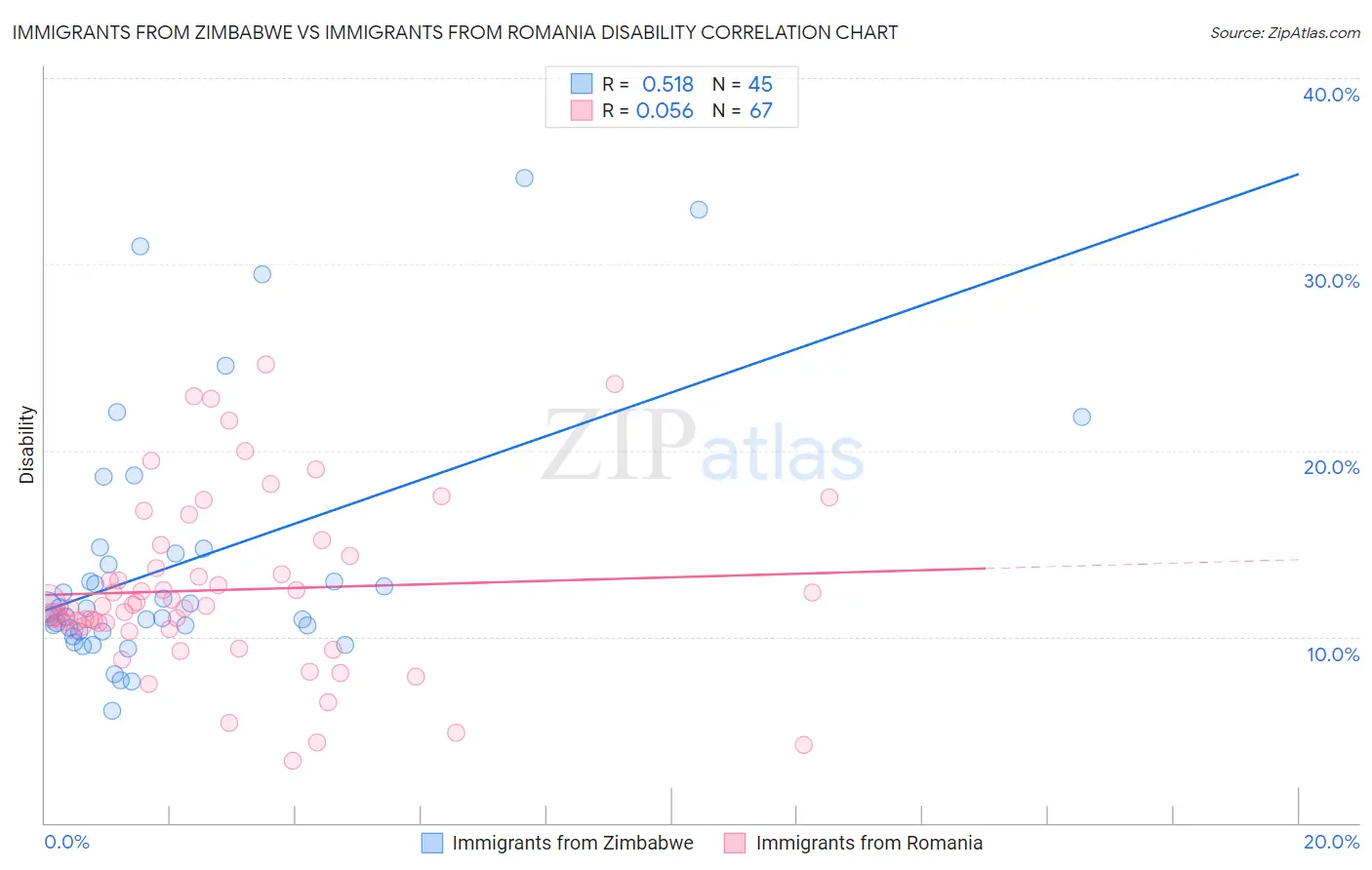 Immigrants from Zimbabwe vs Immigrants from Romania Disability